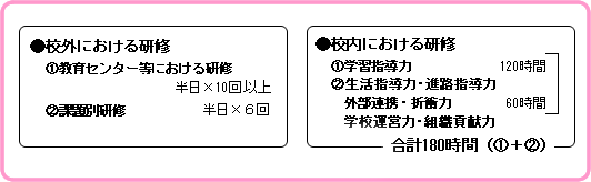1年次(初任者)研修 体系図